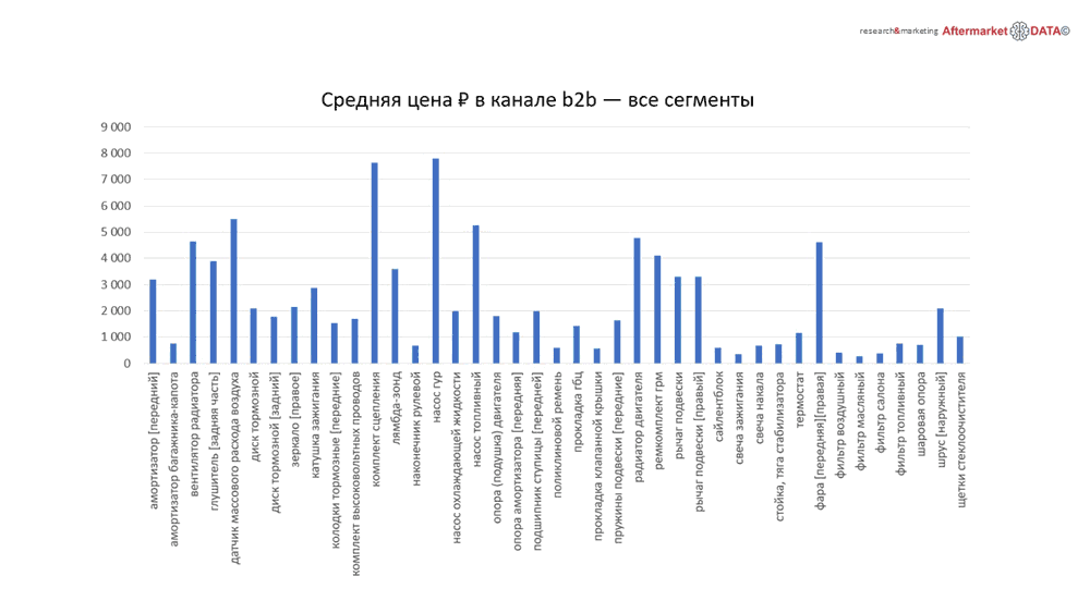 Структура вторичного рынка запчастей 2021 AGORA MIMS Automechanika.  Аналитика на penza.win-sto.ru