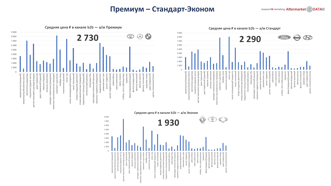 Структура вторичного рынка запчастей 2021 AGORA MIMS Automechanika.  Аналитика на penza.win-sto.ru