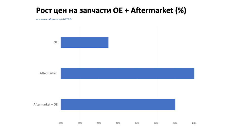 Рост цен на запчасти Aftermarket / OE. Аналитика на penza.win-sto.ru