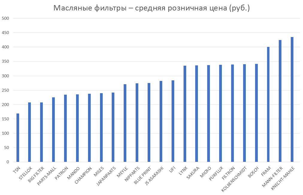 Масляные фильтры – средняя розничная цена. Аналитика на penza.win-sto.ru
