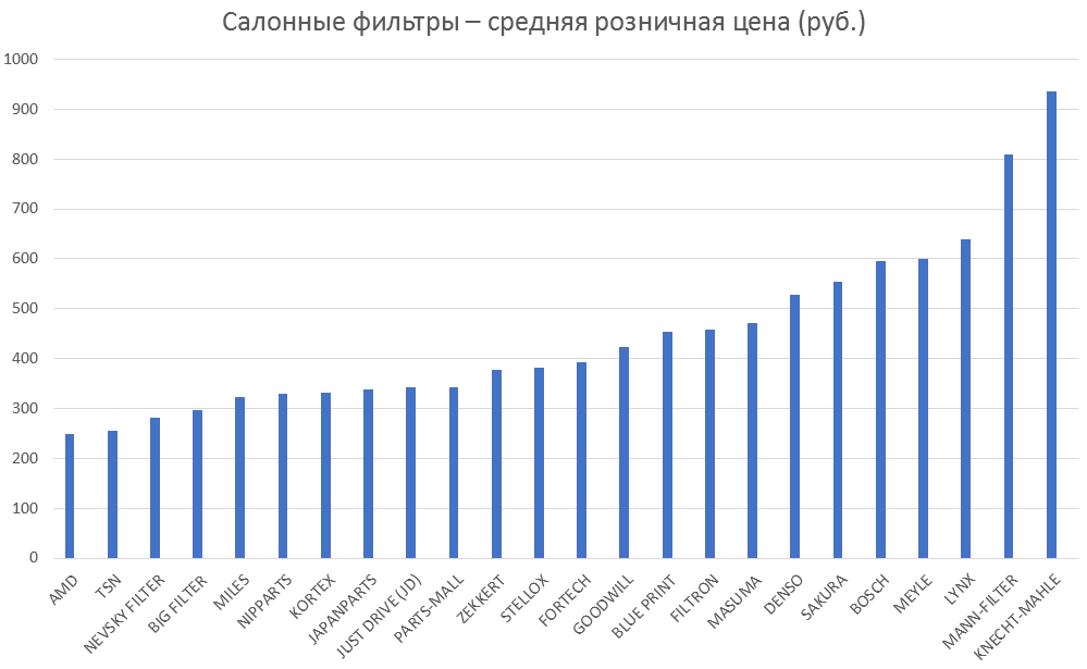 Салонные фильтры – средняя розничная цена. Аналитика на penza.win-sto.ru