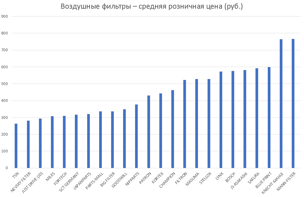 Воздушные фильтры – средняя розничная цена. Аналитика на penza.win-sto.ru