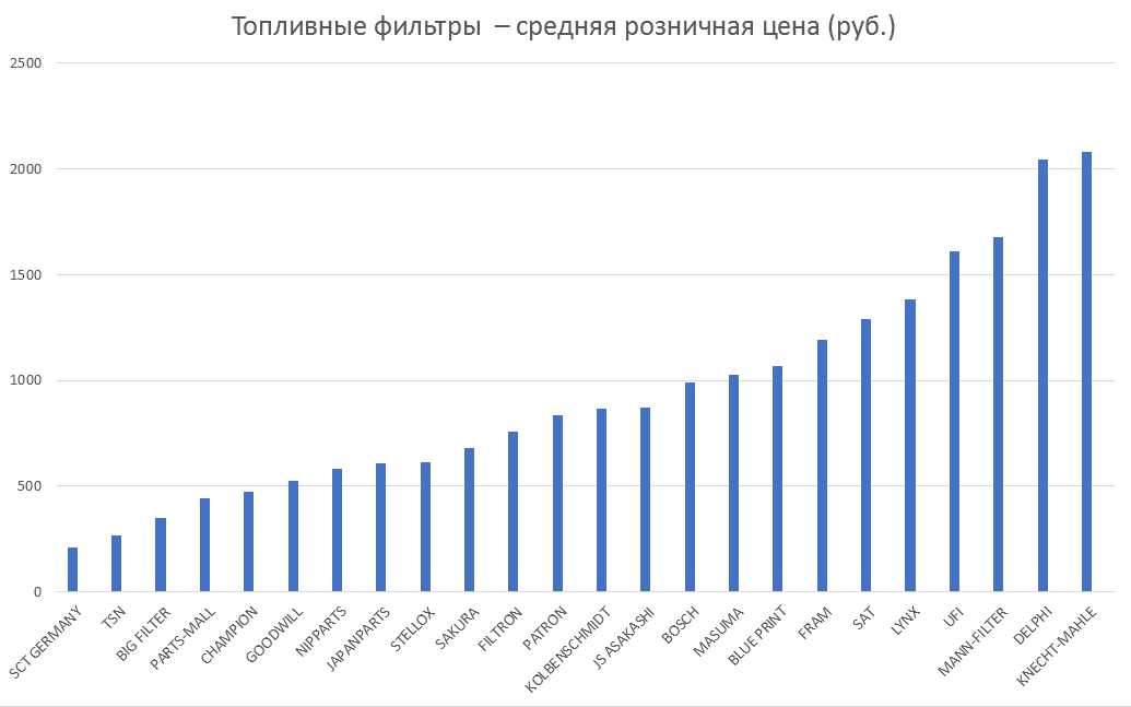Топливные фильтры – средняя розничная цена. Аналитика на penza.win-sto.ru
