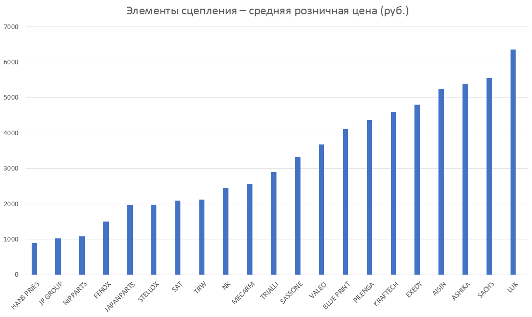 Элементы сцепления – средняя розничная цена. Аналитика на penza.win-sto.ru