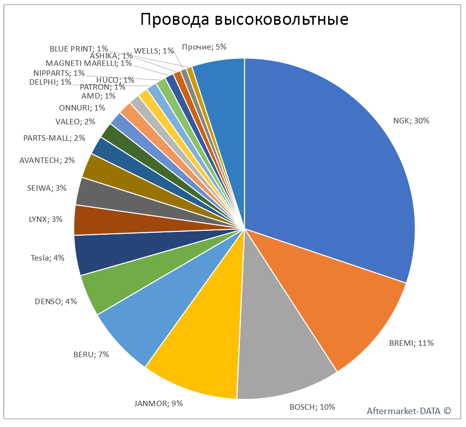 Провода высоковольтные. Аналитика на penza.win-sto.ru