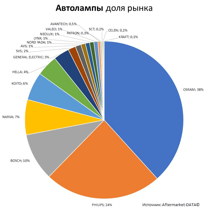 Aftermarket DATA Структура рынка автозапчастей 2019–2020. Доля рынка - Автолампы. Аналитика на penza.win-sto.ru