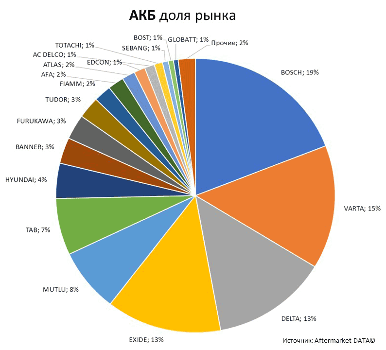 Aftermarket DATA Структура рынка автозапчастей 2019–2020. Доля рынка - АКБ . Аналитика на penza.win-sto.ru