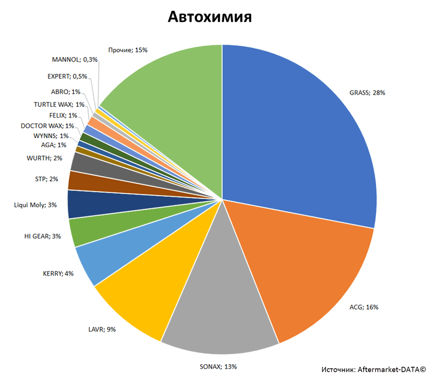 Aftermarket DATA Структура рынка автозапчастей 2019–2020. Доля рынка - Автохимия. Аналитика на penza.win-sto.ru