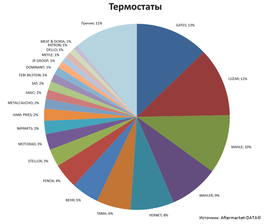 Aftermarket DATA Структура рынка автозапчастей 2019–2020. Доля рынка - Термостаты. Аналитика на penza.win-sto.ru