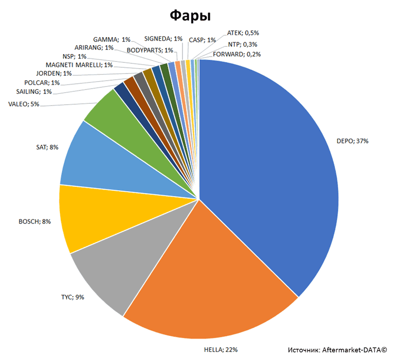 Aftermarket DATA Структура рынка автозапчастей 2019–2020. Доля рынка - Фары. Аналитика на penza.win-sto.ru