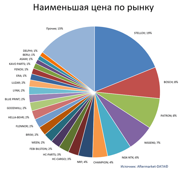 Экспресс-аналитика ассортимента DENSO. Аналитика на penza.win-sto.ru