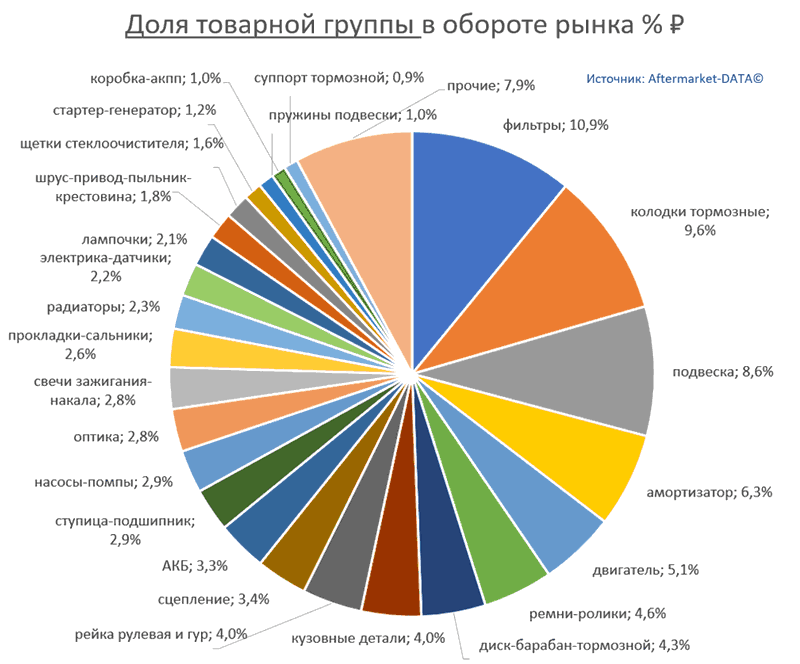 Структура Aftermarket август 2021. Доля товарной группы в обороте рынка % РУБ.  Аналитика на penza.win-sto.ru