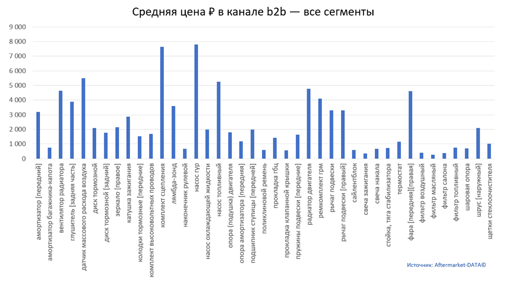 Структура Aftermarket август 2021. Средняя цена в канале b2b - все сегменты.  Аналитика на penza.win-sto.ru