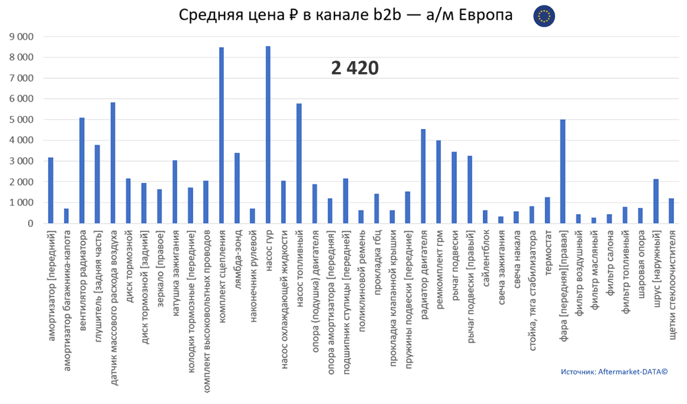 Структура Aftermarket август 2021. Средняя цена в канале b2b - Европа.  Аналитика на penza.win-sto.ru