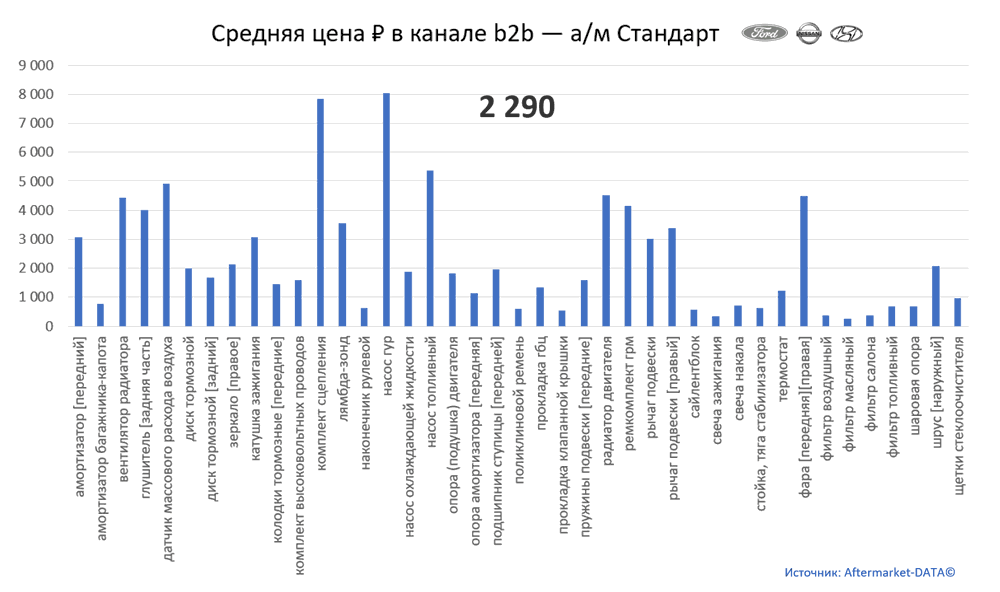Структура Aftermarket август 2021. Средняя цена в канале b2b - Стандарт.  Аналитика на penza.win-sto.ru