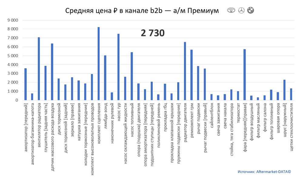 Структура Aftermarket август 2021. Средняя цена в канале b2b - Премиум.  Аналитика на penza.win-sto.ru