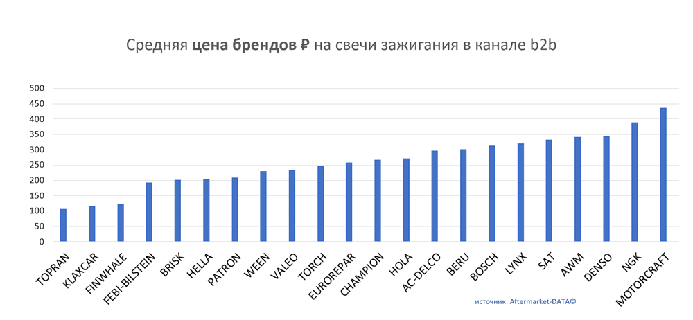 Средняя цена брендов на свечи зажигания в канале b2b.  Аналитика на penza.win-sto.ru