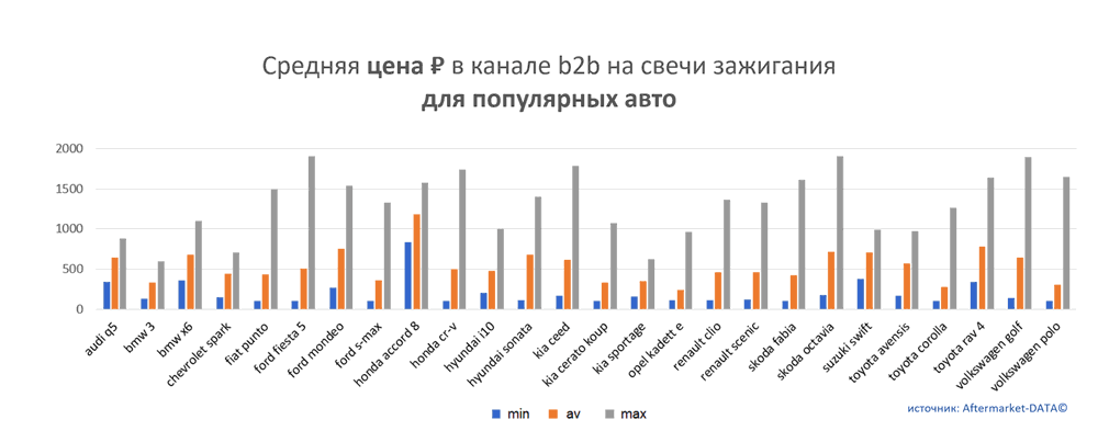 Средняя цена на свечи зажигания в канале b2b для популярных авто.  Аналитика на penza.win-sto.ru