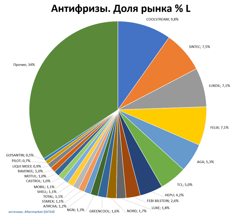 Антифризы доля рынка по производителям. Аналитика на penza.win-sto.ru