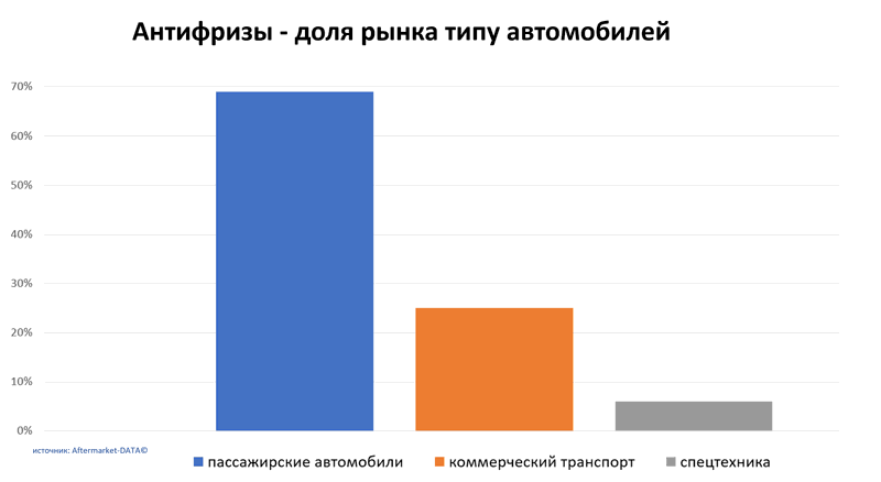 Антифризы доля рынка по типу автомобиля. Аналитика на penza.win-sto.ru