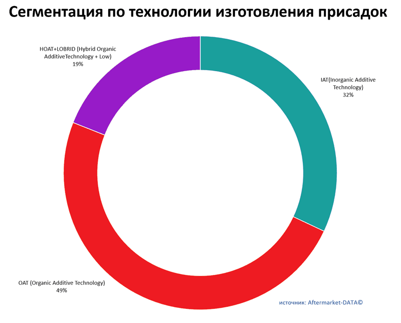 Сегментация антифриза по технологии изготовления присадок. Аналитика на penza.win-sto.ru