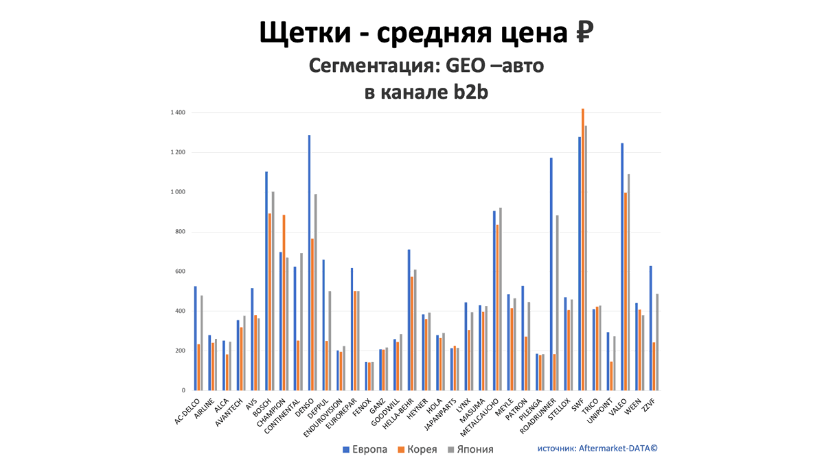 Щетки - средняя цена, руб. Аналитика на penza.win-sto.ru