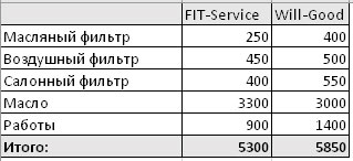 Сравнить стоимость ремонта FitService  и ВилГуд на penza.win-sto.ru