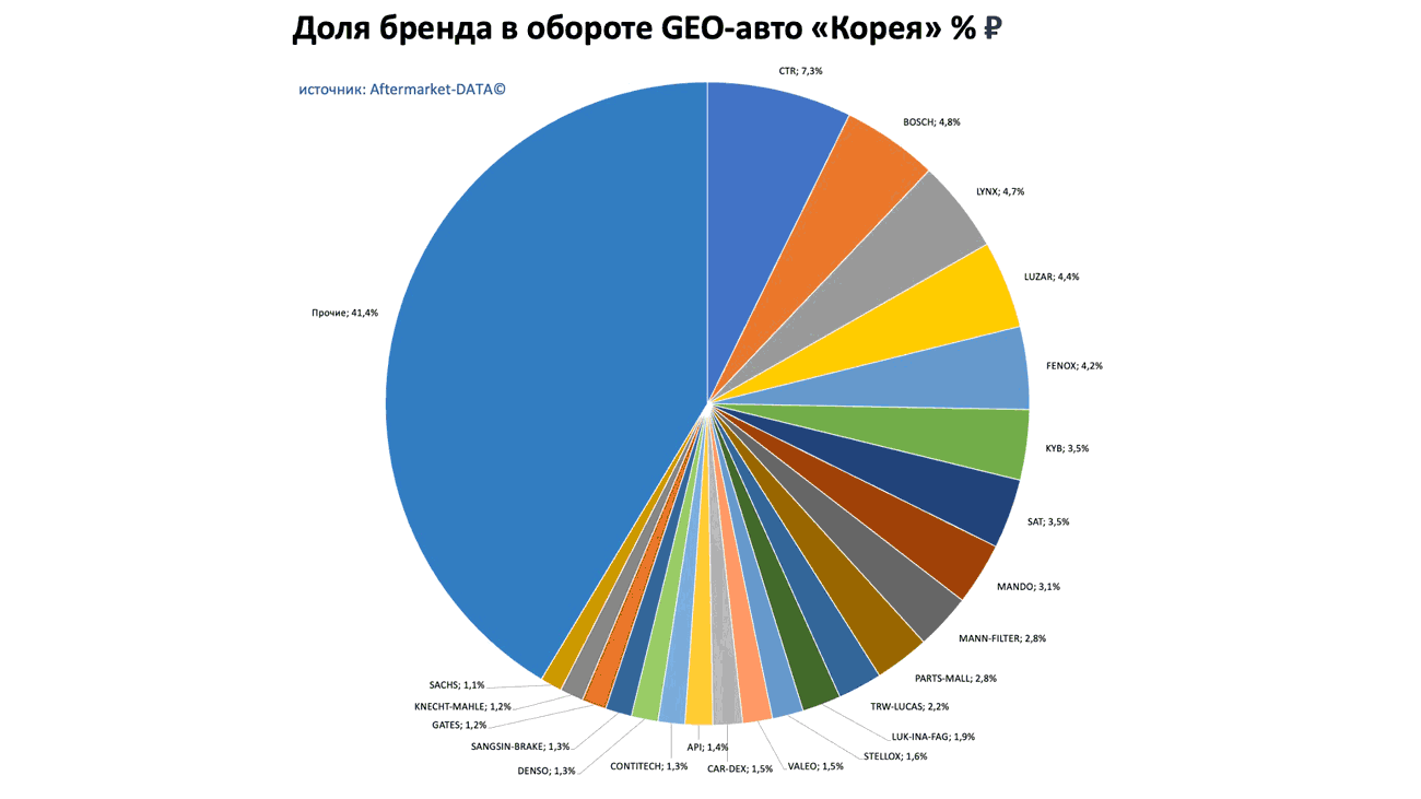 Доли брендов в обороте по применимости GEO-авто Европа-Япония-Корея. Аналитика на penza.win-sto.ru