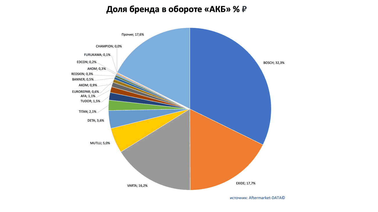Доли рынка брендов в товарной группе «АКБ». Аналитика на penza.win-sto.ru