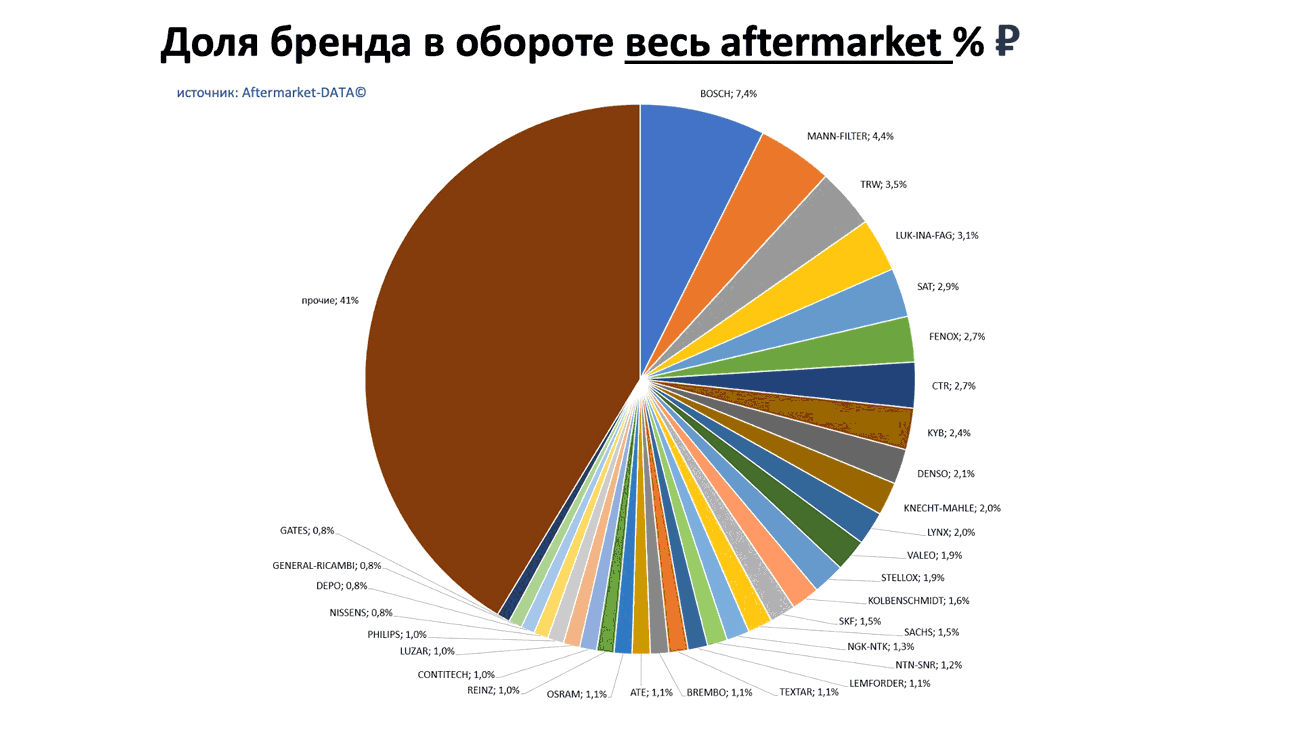 Доли брендов в общем обороте Aftermarket РУБ. Аналитика на penza.win-sto.ru