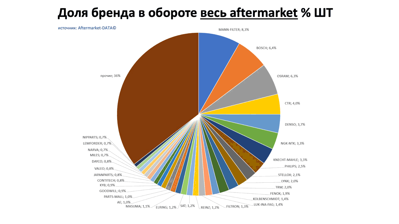 Доли брендов в общем обороте Aftermarket ШТ. Аналитика на penza.win-sto.ru