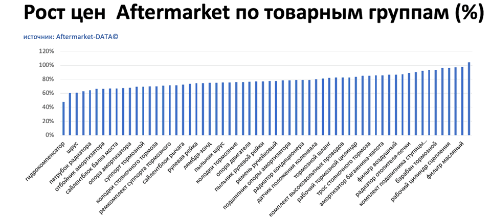 Рост цен на запчасти Aftermarket по основным товарным группам. Аналитика на penza.win-sto.ru