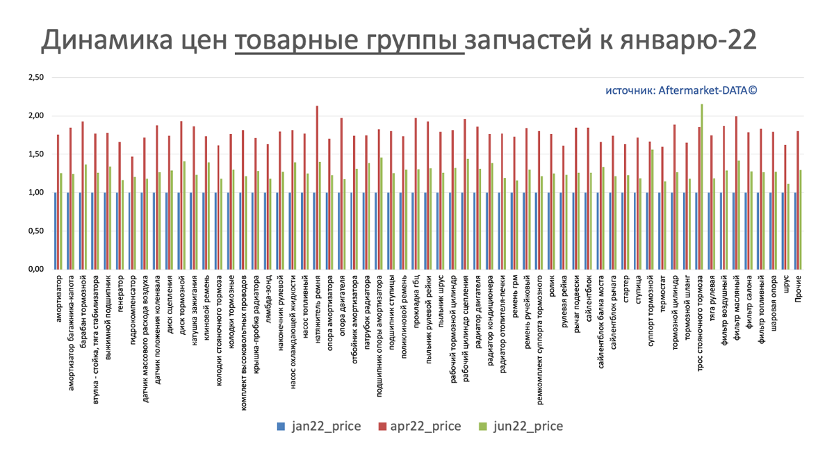 Динамика цен на запчасти в разрезе товарных групп июнь 2022. Аналитика на penza.win-sto.ru