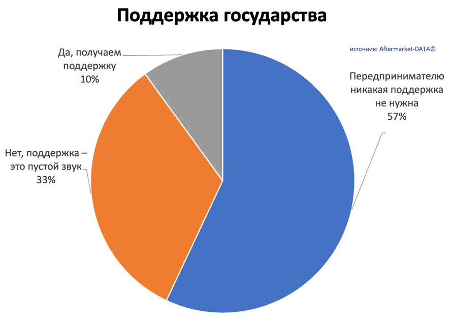 Исследование рынка Aftermarket 2022. Аналитика на penza.win-sto.ru