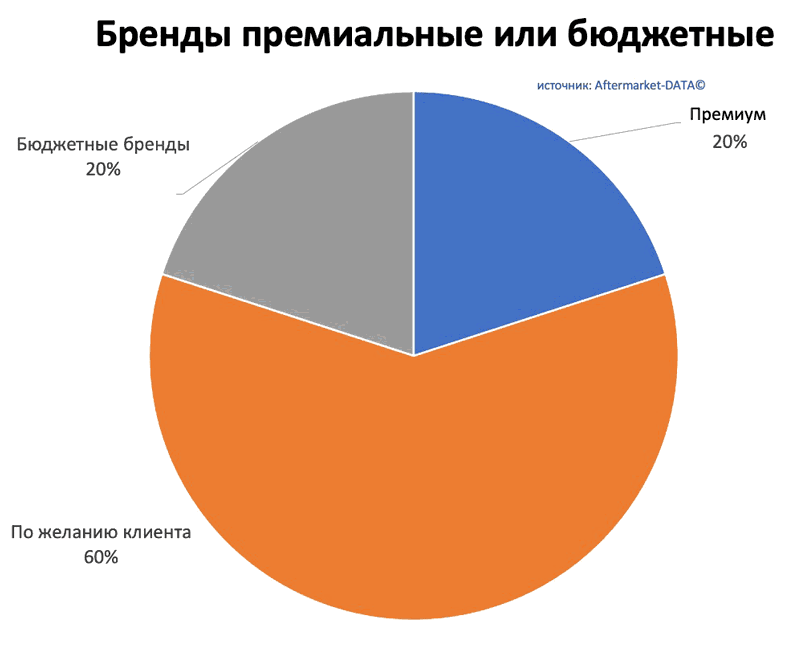 Исследование рынка Aftermarket 2022. Аналитика на penza.win-sto.ru