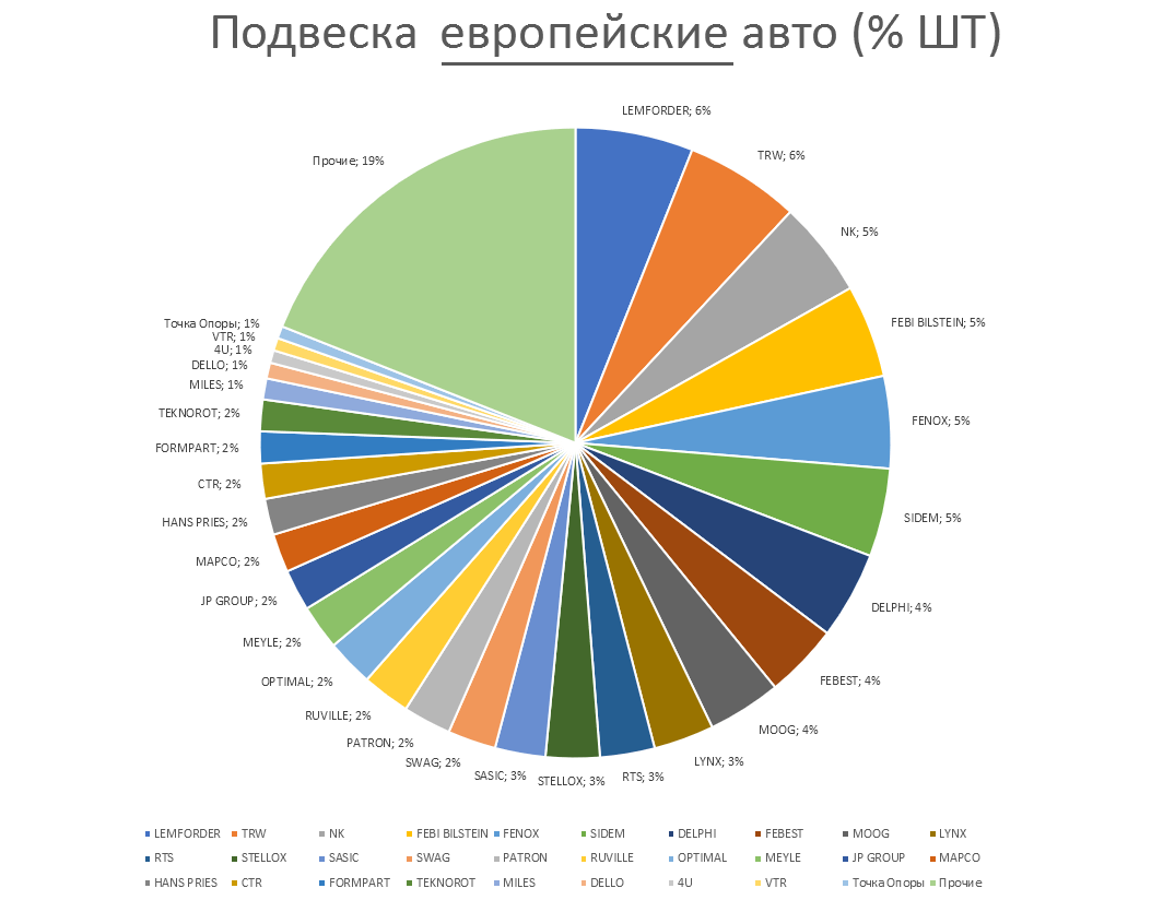 Подвеска на европейские автомобили. Аналитика на penza.win-sto.ru