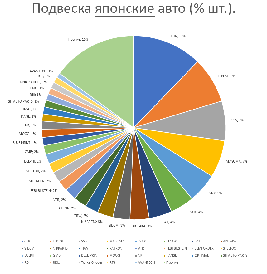 Подвеска на японские автомобили. Аналитика на penza.win-sto.ru