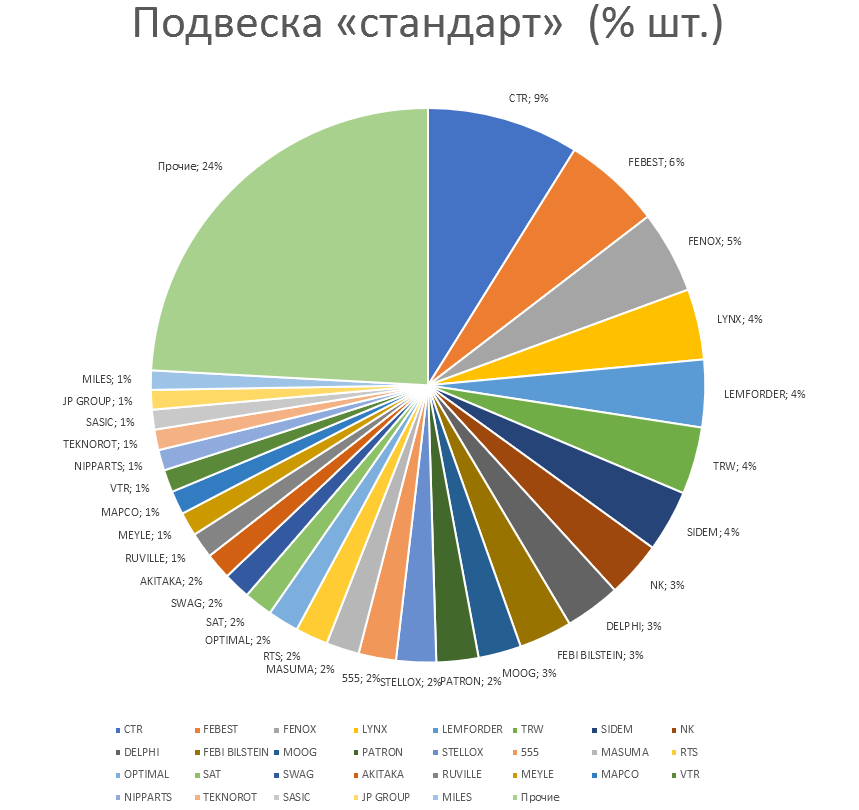 Подвеска на автомобили стандарт. Аналитика на penza.win-sto.ru