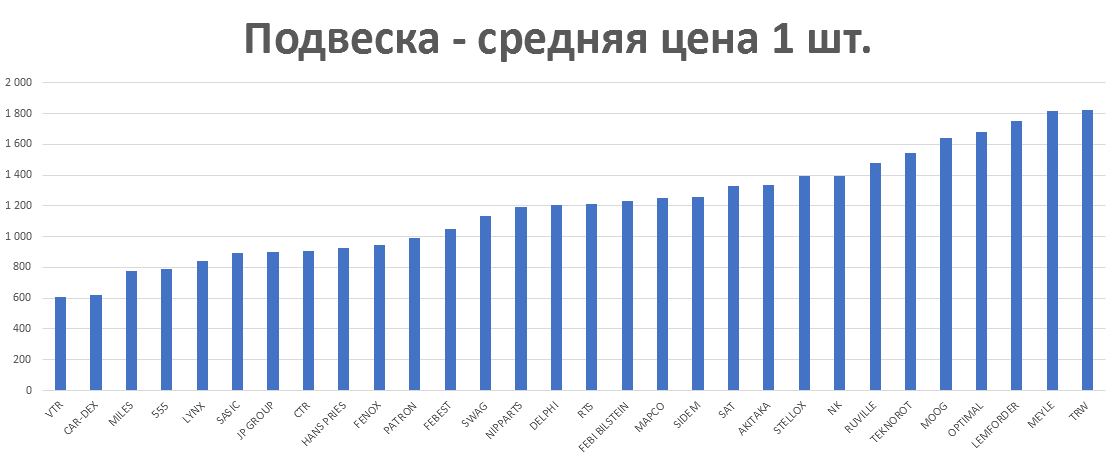 Подвеска - средняя цена 1 шт. руб. Аналитика на penza.win-sto.ru